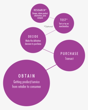 Key Stages In The Shopping Journey - Diagram #4041854