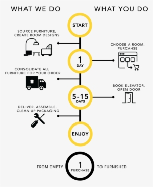 How It Works Furnishr - Furnishr Inc. #4042923