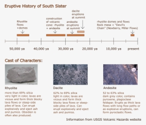 South Sister Eruptive History - South Sister #4043610