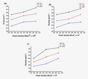 The Effect Of Laser Power Density On The Density Of - Diagram #4046814