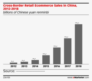 Cross Border Retail Ecommerce Sales In China, 2012 - Marketing #4047385