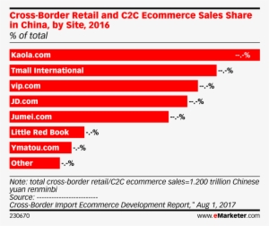 Cross-border Retail And C2c Ecommerce Sales Share In - Emarketer #4048063