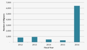 Inadmissable Haitian Migrants At Southwest Border Ports - Number #4048273