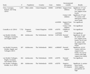 Gene × Environment Interactions For Loneliness - Gene–environment Interaction #4052202