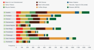Industry Breakout Within Each Of The Top 10 U - Most Hipster Cities #4052616
