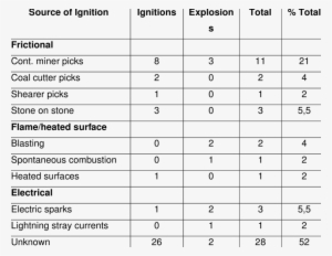 Sources Of Ignition In South African Collieries For - Fill In Cladogram #4052937