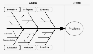 Diagrama General De Causa Efecto - Fishbone Root Cause #4053130