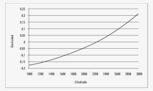 Efecto De La Cilindrada En La Elasticidad - Number #4053474