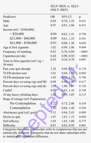 Multivariate Association Between Predictors Assessed - Social #4053504