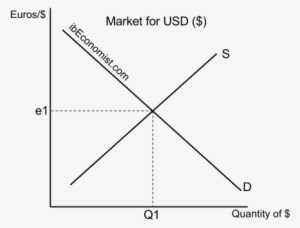 Determination Of Freely Floating Exchange Rates - Exchange Rate Diagram Economics #4056920