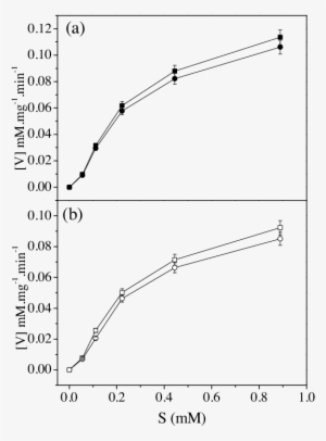 Free Xca Colloid And (b) Alginate Beads Containing - Plot #4057501