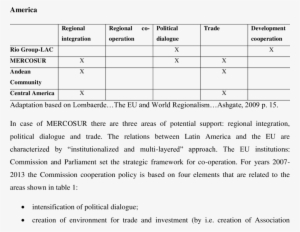 Objectives And Elements Of The Eu Support To Regional - Regional Integration #4059473