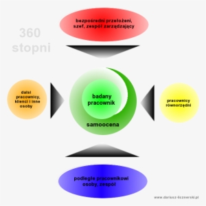 Ocena 360 Stopni #4059857