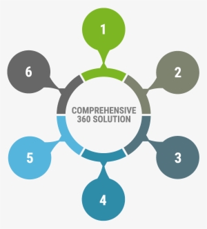 The 360 Degree Feedback Process - 360 Degrees Communication Plan #4060361
