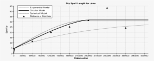 Circular Semi Variogram Model Fitted To Dry Spell Length - Plot #4060459