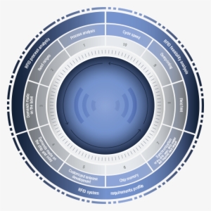 360-degree Model For Rfid Labels - Circle #4060569