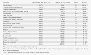 Bivariate Analysis Of Exposures Among Case Patients - Univariate Analysis #4063125