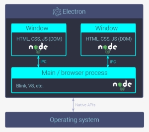 Electron Architecture Diagram - Node Js Electron - Free Transparent PNG ...