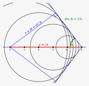 Al Avanzar Generan Un Campo Electromagnético Y Parte - Radiacion Cherenkov #4063636