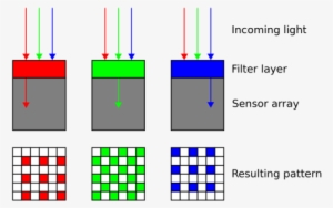 Filtros En Fotodiodos Para Separa Los Fotones Según - Bayer Pattern #4064102