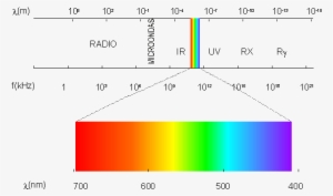 Relación Entre La Sensación De Color, La Longitud De - Ondas Electromagneticas En Nanometros #4064260