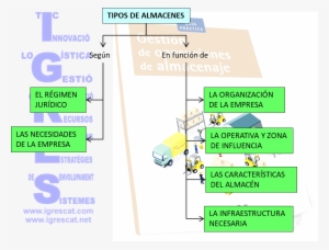 Es Posible Que Una Tipología De Almacén Fluctúe Y Se - Warehouse #4065491
