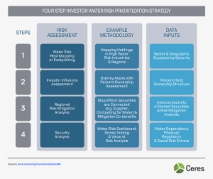 Four Step Investor Water Risk Prioritization Strategy - Portable Network Graphics #4068070