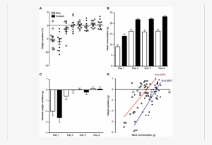 Relative Daily Weight Variation Of Mice Fed Exclusively - Raw Meat #4068181