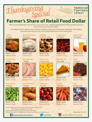 Thanksgiving Farmers Share Of Dollar - Farmer Share Of A Dollar #4069244