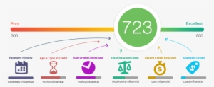 The 5 Factors Of Credit Scoring - Cibil Score For Loan Approval #4069421