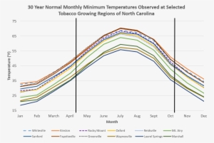 30 Year Normal Monthly Minimum Temperature Observed - Plot #4069464