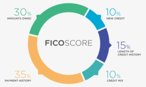 Bad Credit Wreaks Havoc On Your Life, But The Good - Analogous Colors #4069667