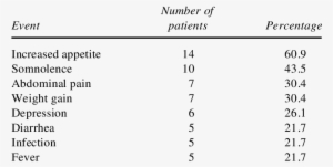 Treatment-emergent Adverse Events As Reported By The - Anil Photography #4070408