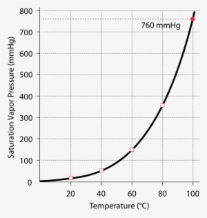 Saturated Vapor Pressure For Water - Temp Vapor Pressure Graph #4072710