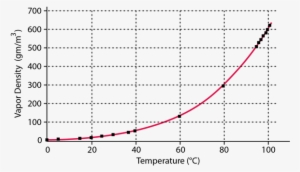 Saturated Vapor Density For Water - Presion De Vapor De Saturacion Del Agua #4072985