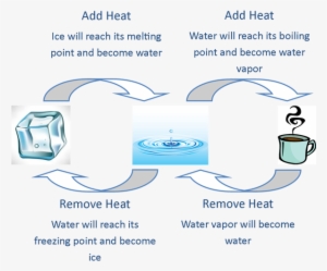 Picture - Changes In States Of Matter Water #4073341