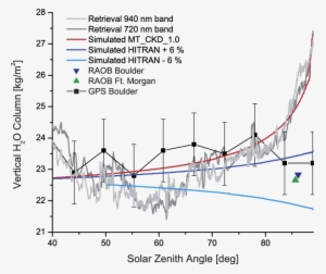 Vertical Column Of Water Vapor As A Function Of Solar - Water #4073775