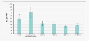 Concentraciones De Iga Salival En Hombres Jóvenes - Diagram #4074796