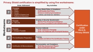 5privacyimg - 7 Safe Harbour Steps #4075587