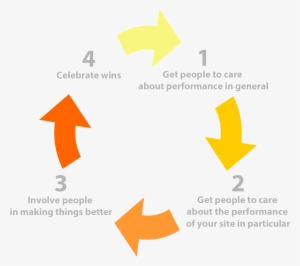 Culture Feedback Loop - Peter Honey And Alan Mumford's Model Learning Styles #4075777