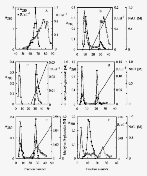 Purification Of Arabinofuranosidases I And Ii From - Diagram #4077247