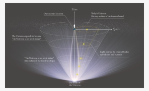 Structure Of "diagram Of Our Universe" - Diagram #4077475