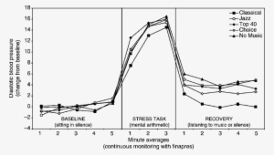 The Effect Of Listening To Music After A Laboratory - Diagram #4086348