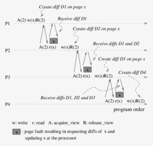 Diff Accumulation Problem In Figure 1 Each Processor - The View #4087168