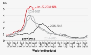 Flu Visits Over Time Graphic - Graphics #4088882