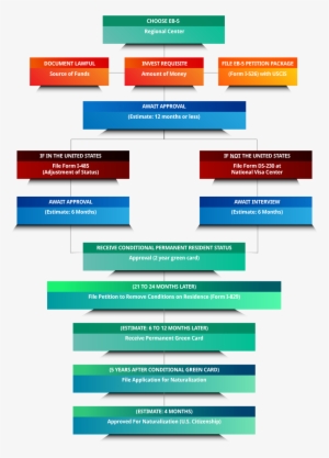 Programa De Visto Eb-5 - Eb 5 Process #4089114