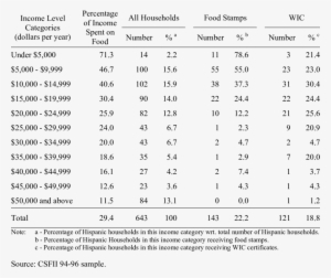 Hispanic Households Receiving Food Stamps Or Wic Certificates, - Document #4089256