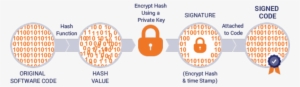 Validate And Secure Your Code With A Code Signing Certificate - The Ssl Store #4089531