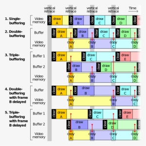 Double Buffering #4090996