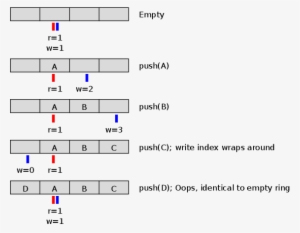 Ring Buffer C - Free Transparent PNG Download - PNGkey